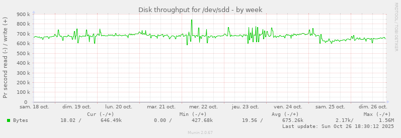 Disk throughput for /dev/sdd