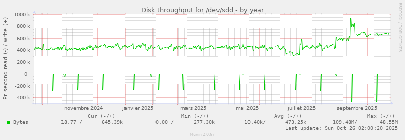 Disk throughput for /dev/sdd