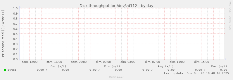 Disk throughput for /dev/zd112