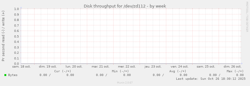 Disk throughput for /dev/zd112