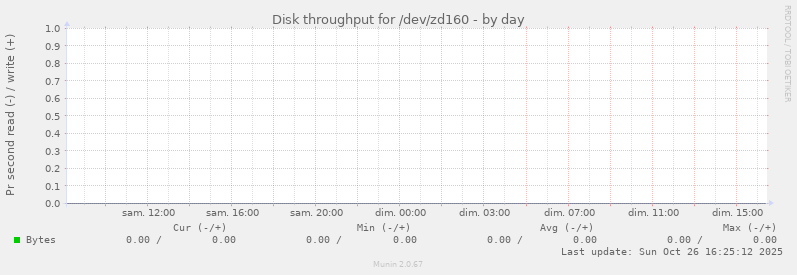 Disk throughput for /dev/zd160