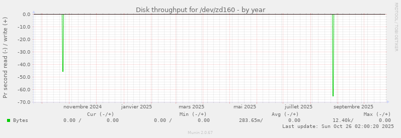 Disk throughput for /dev/zd160