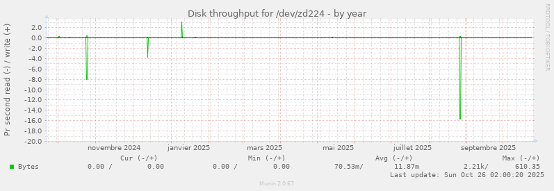 Disk throughput for /dev/zd224
