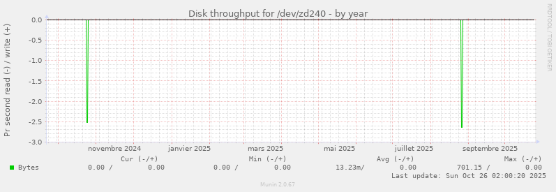 Disk throughput for /dev/zd240