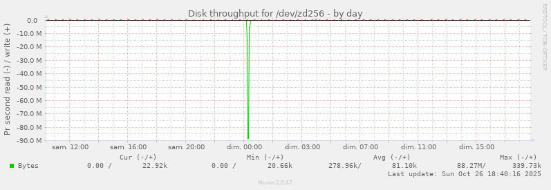 Disk throughput for /dev/zd256