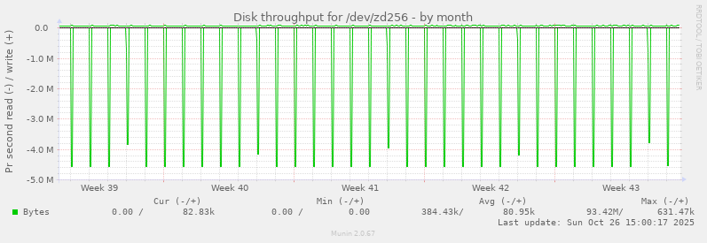 Disk throughput for /dev/zd256
