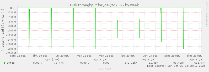 Disk throughput for /dev/zd256