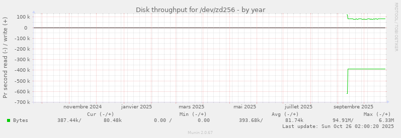 Disk throughput for /dev/zd256