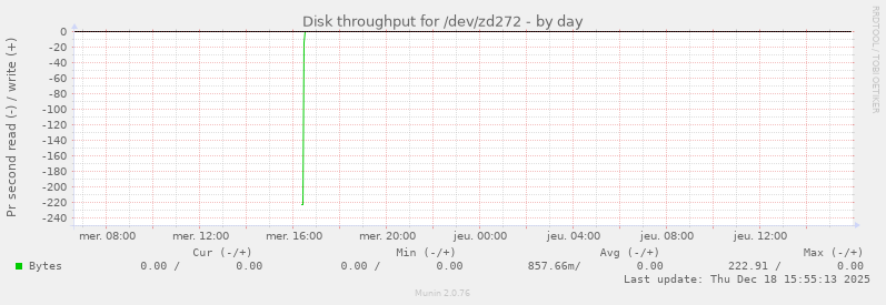 Disk throughput for /dev/zd272
