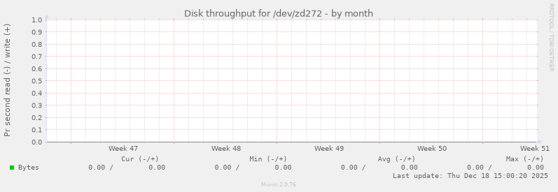 Disk throughput for /dev/zd272