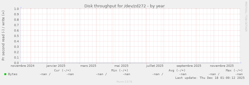Disk throughput for /dev/zd272