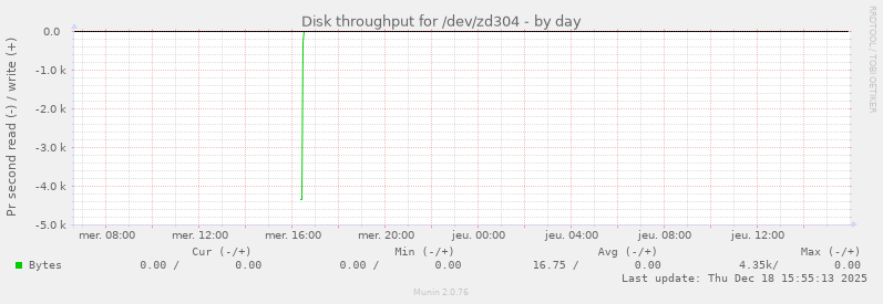 Disk throughput for /dev/zd304