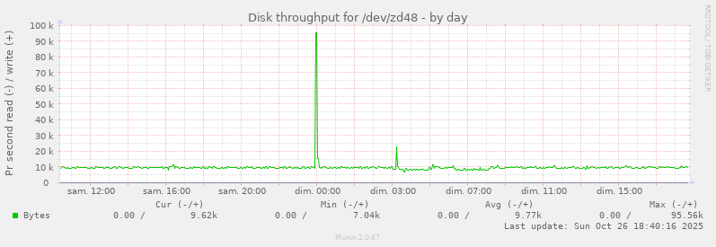 Disk throughput for /dev/zd48