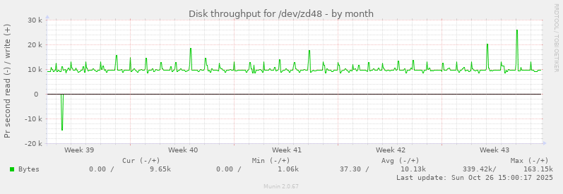 Disk throughput for /dev/zd48