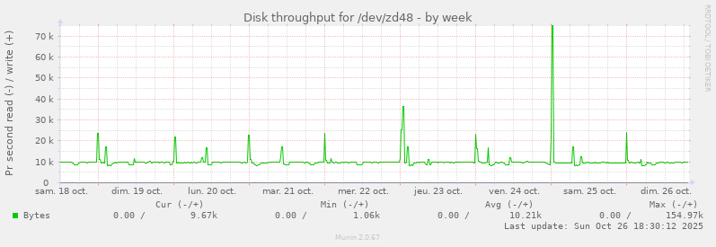 Disk throughput for /dev/zd48