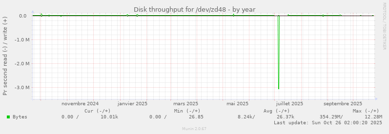Disk throughput for /dev/zd48
