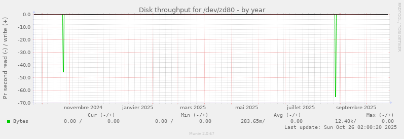 Disk throughput for /dev/zd80