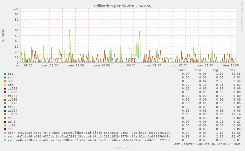 Utilization per device