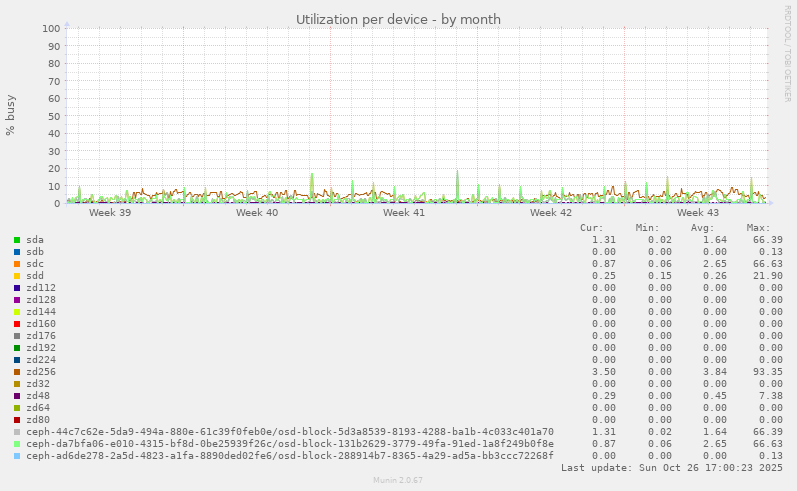Utilization per device