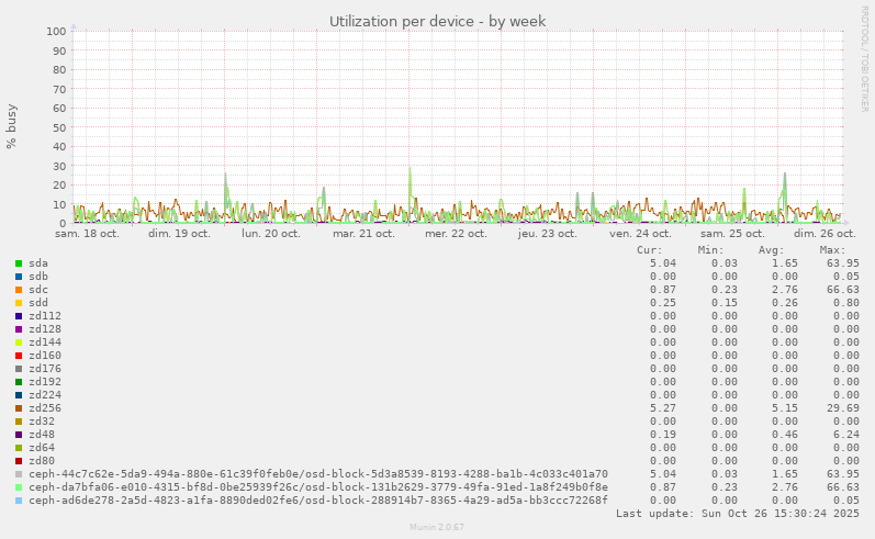 Utilization per device