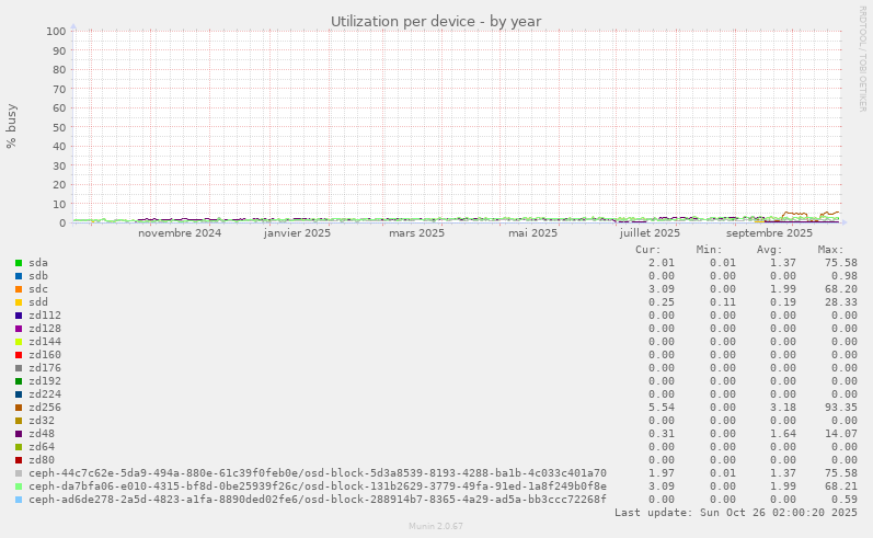 Utilization per device