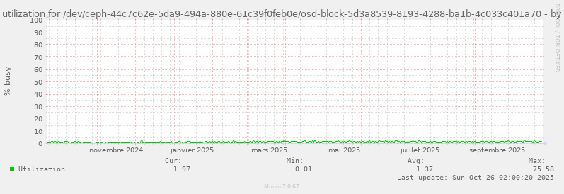 Disk utilization for /dev/ceph-44c7c62e-5da9-494a-880e-61c39f0feb0e/osd-block-5d3a8539-8193-4288-ba1b-4c033c401a70