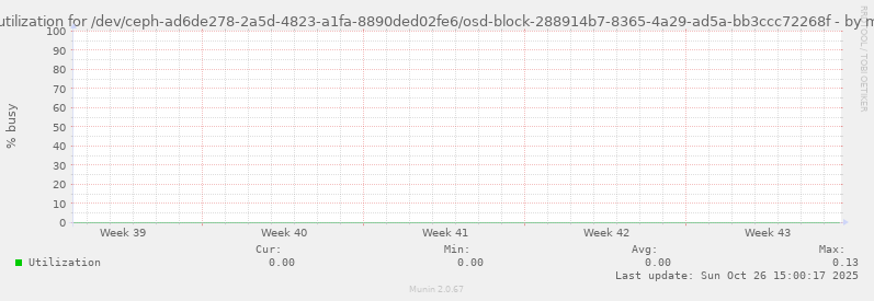 Disk utilization for /dev/ceph-ad6de278-2a5d-4823-a1fa-8890ded02fe6/osd-block-288914b7-8365-4a29-ad5a-bb3ccc72268f