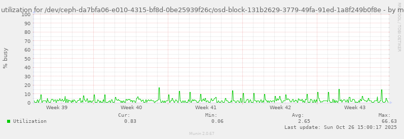 Disk utilization for /dev/ceph-da7bfa06-e010-4315-bf8d-0be25939f26c/osd-block-131b2629-3779-49fa-91ed-1a8f249b0f8e