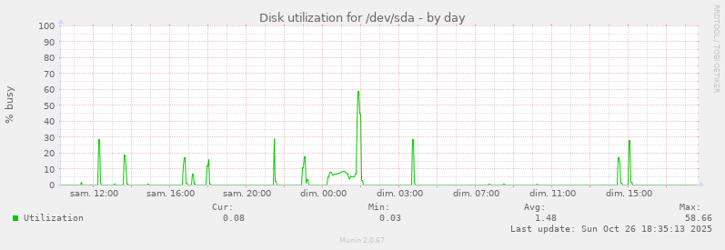 Disk utilization for /dev/sda