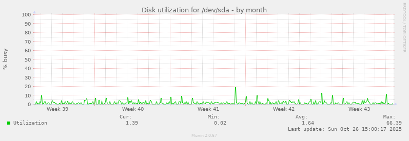Disk utilization for /dev/sda