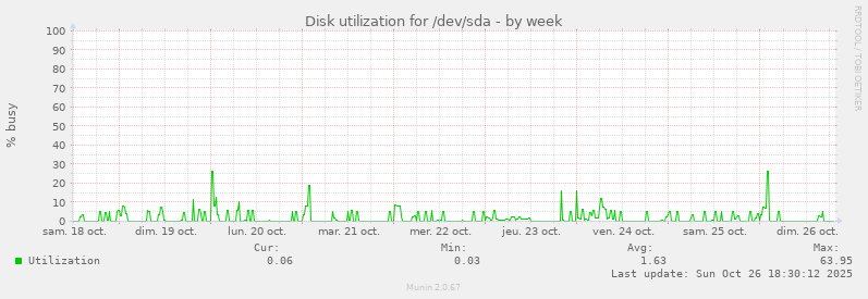 Disk utilization for /dev/sda