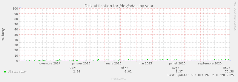 Disk utilization for /dev/sda