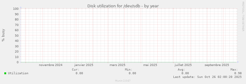 Disk utilization for /dev/sdb