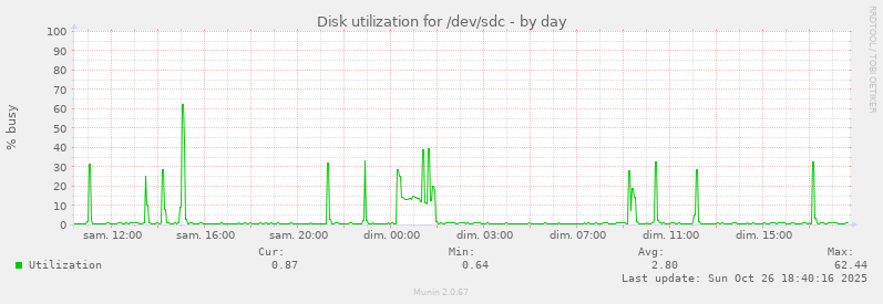 Disk utilization for /dev/sdc