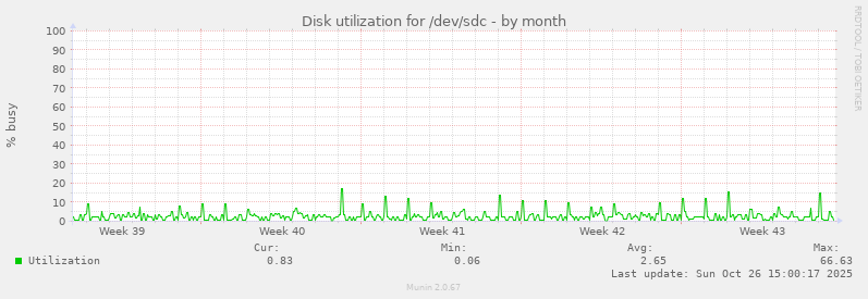 Disk utilization for /dev/sdc