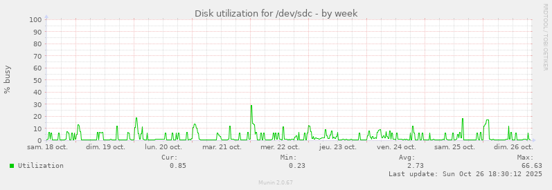 Disk utilization for /dev/sdc