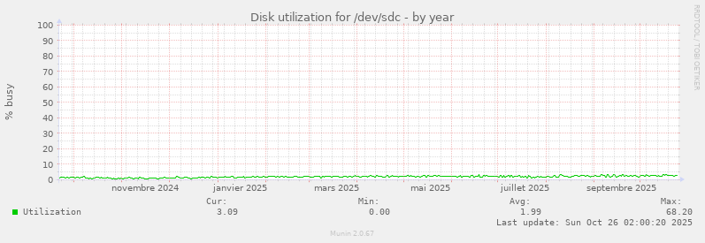 Disk utilization for /dev/sdc