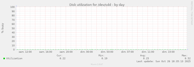 Disk utilization for /dev/sdd