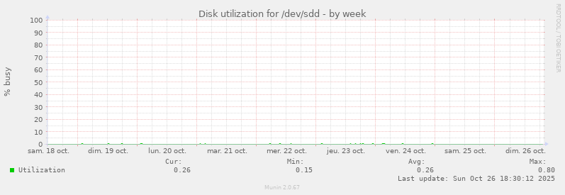 Disk utilization for /dev/sdd