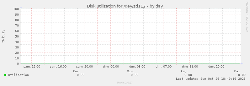 Disk utilization for /dev/zd112