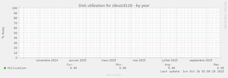 Disk utilization for /dev/zd128