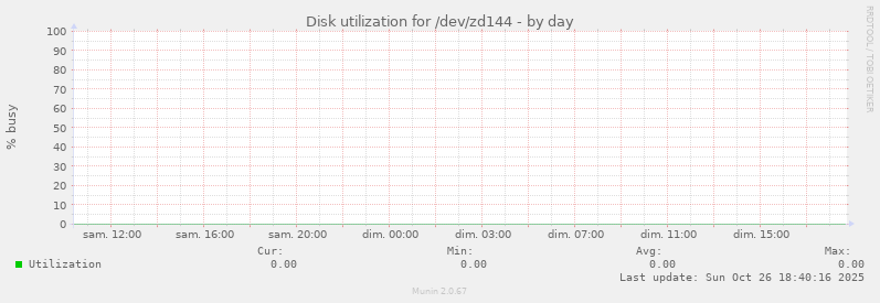 Disk utilization for /dev/zd144