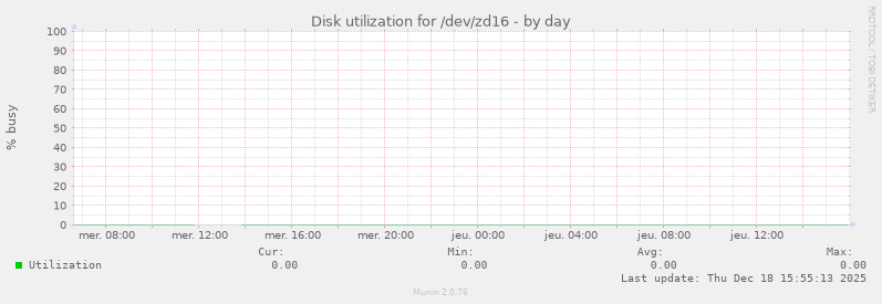 Disk utilization for /dev/zd16