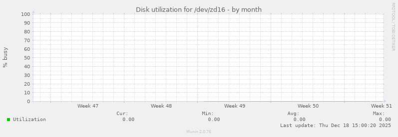 Disk utilization for /dev/zd16