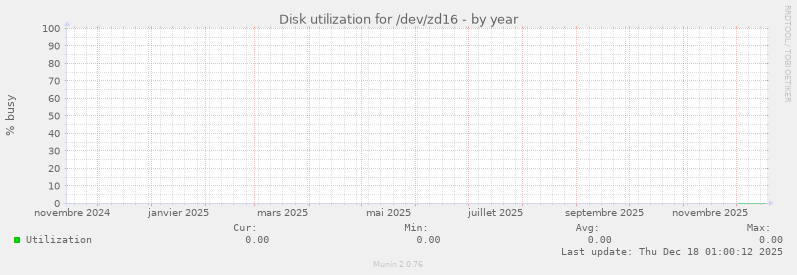 Disk utilization for /dev/zd16