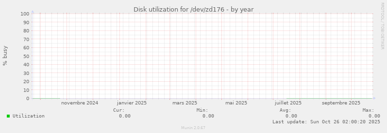 Disk utilization for /dev/zd176
