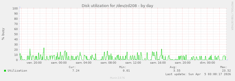 Disk utilization for /dev/zd208