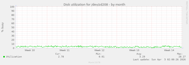 Disk utilization for /dev/zd208