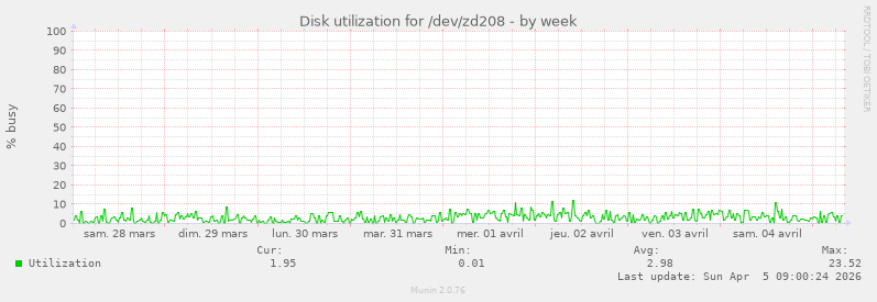Disk utilization for /dev/zd208