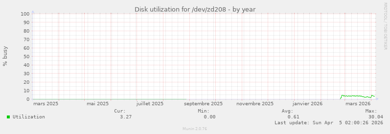 Disk utilization for /dev/zd208